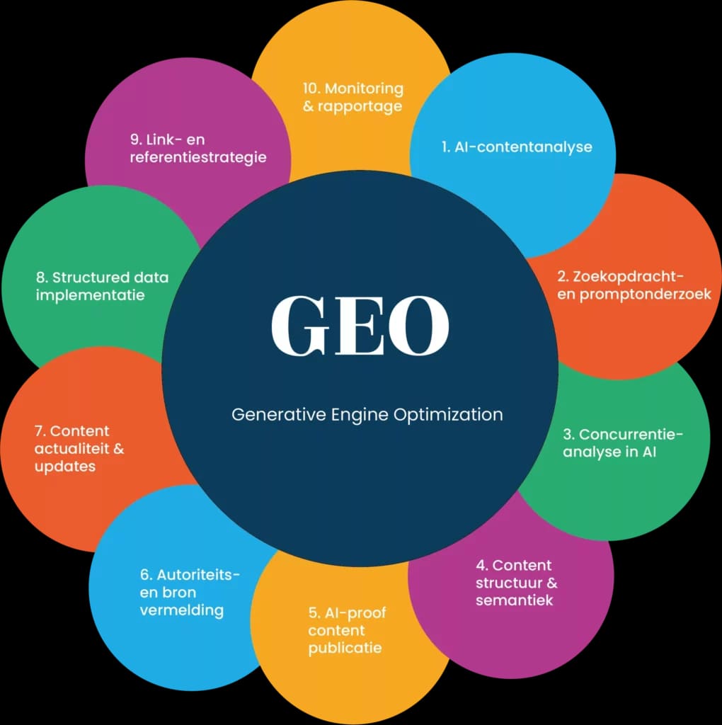 Infographic: 10 onderdelen van GEO - Generative Engine Optimization met AI-contentanalyse, structured data, autoriteit en meer