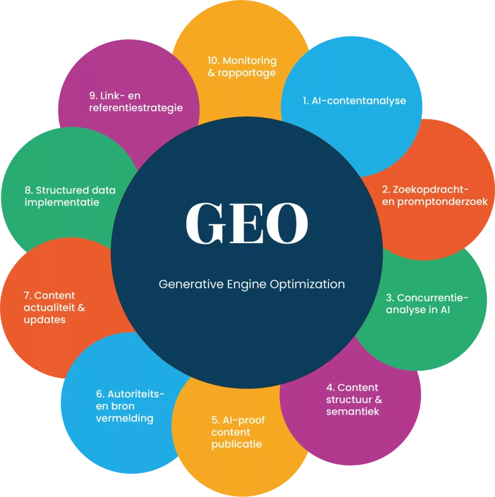 Infographic: 10 onderdelen van GEO - Generative Engine Optimization met AI-contentanalyse, structured data, autoriteit en meer