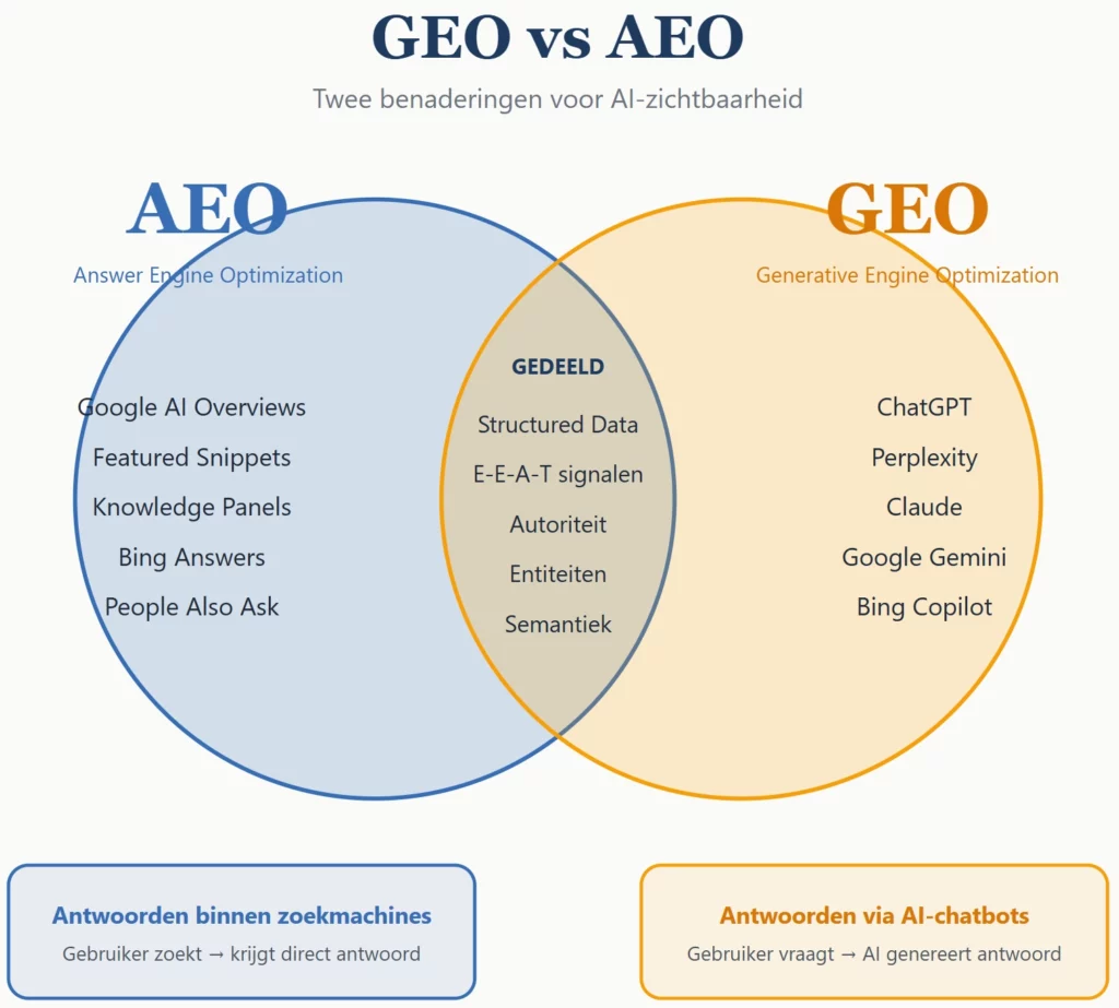 Infographic: verschil tussen GEO en AEO - Answer Engine Optimization vs Generative Engine Optimization voor AI-zichtbaarheid